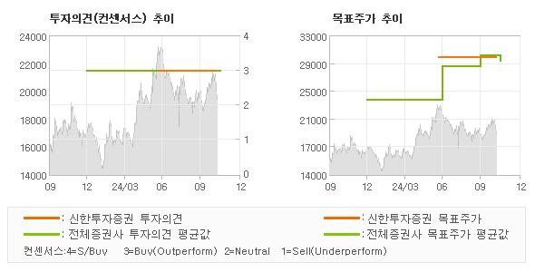 투자의견 및 목표주가 추이 그래프