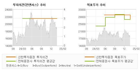 투자의견 및 목표주가 추이 그래프