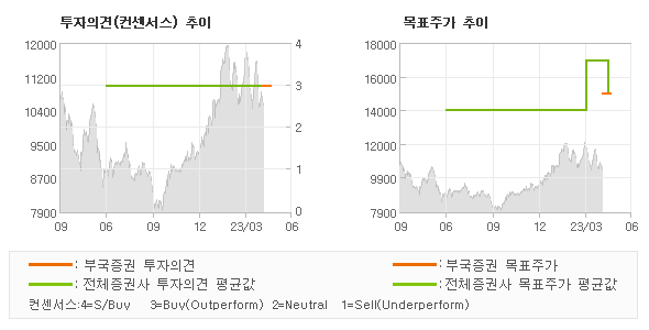 투자의견 및 목표주가 추이 그래프