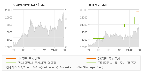 투자의견 및 목표주가 추이 그래프