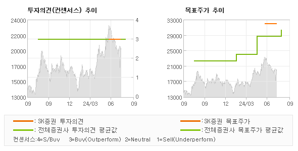 투자의견 및 목표주가 추이 그래프