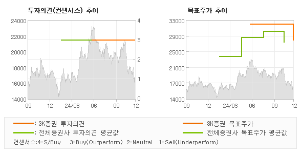 투자의견 및 목표주가 추이 그래프