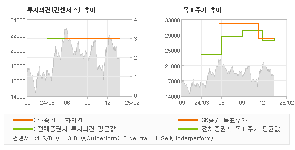 투자의견 및 목표주가 추이 그래프