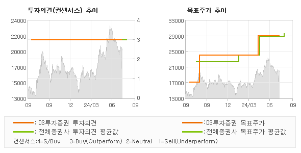 투자의견 및 목표주가 추이 그래프