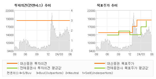 투자의견 및 목표주가 추이 그래프