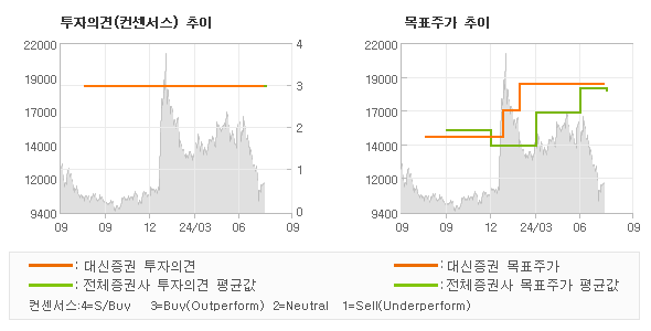 투자의견 및 목표주가 추이 그래프