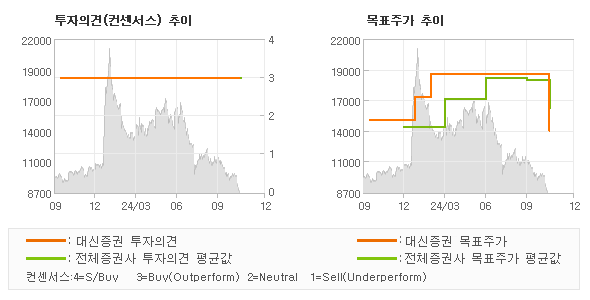 투자의견 및 목표주가 추이 그래프