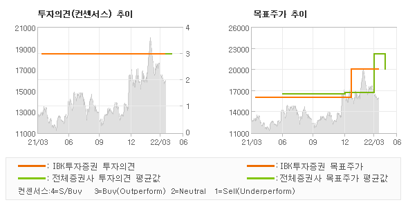 투자의견 및 목표주가 추이 그래프