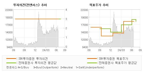 투자의견 및 목표주가 추이 그래프