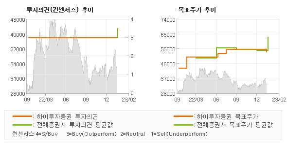 투자의견 및 목표주가 추이 그래프