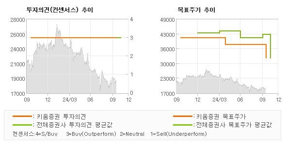 투자의견 및 목표주가 추이 그래프