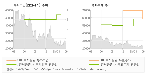 투자의견 및 목표주가 추이 그래프