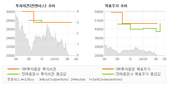 투자의견 및 목표주가 추이 그래프