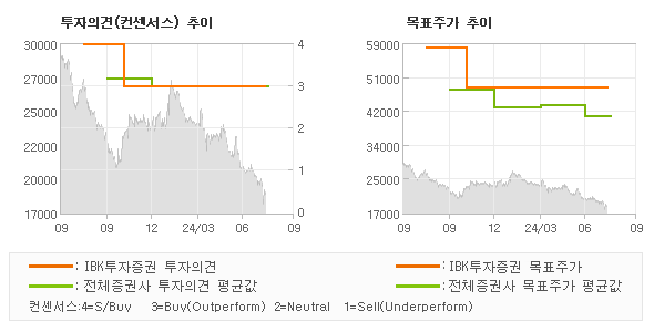 투자의견 및 목표주가 추이 그래프