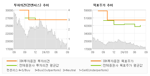 투자의견 및 목표주가 추이 그래프