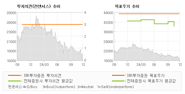 투자의견 및 목표주가 추이 그래프