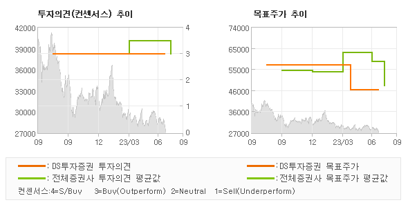 투자의견 및 목표주가 추이 그래프