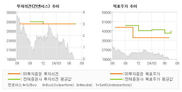 투자의견 및 목표주가 추이 그래프