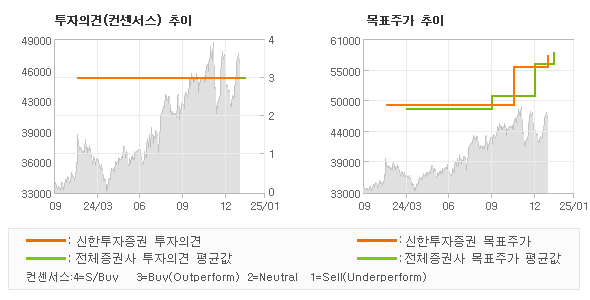 투자의견 및 목표주가 추이 그래프