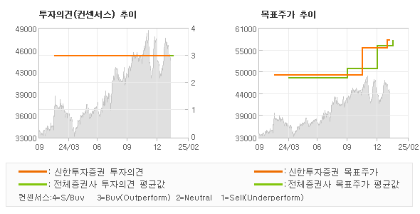투자의견 및 목표주가 추이 그래프