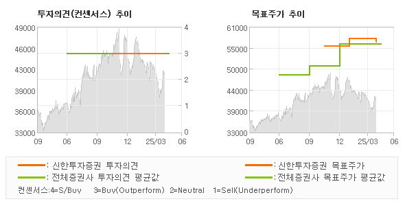투자의견 및 목표주가 추이 그래프