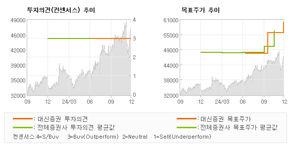 투자의견 및 목표주가 추이 그래프