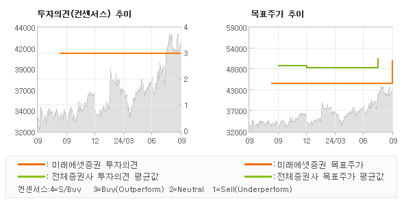 투자의견 및 목표주가 추이 그래프