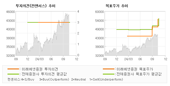 투자의견 및 목표주가 추이 그래프