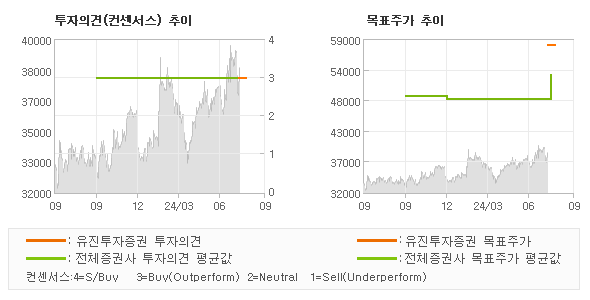 투자의견 및 목표주가 추이 그래프