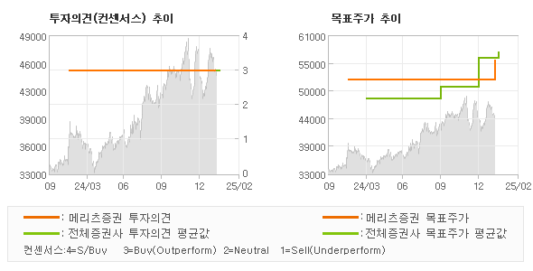 투자의견 및 목표주가 추이 그래프