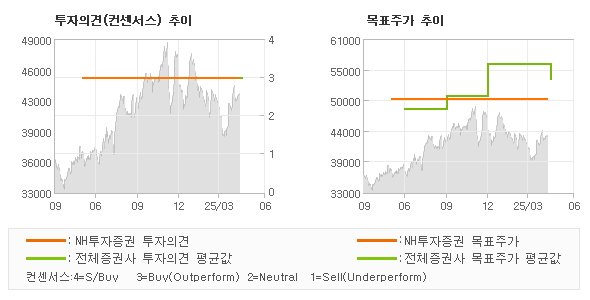 투자의견 및 목표주가 추이 그래프