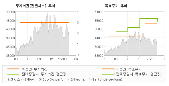 투자의견 및 목표주가 추이 그래프