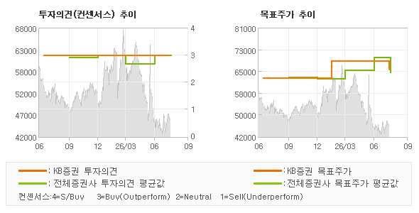 투자의견 및 목표주가 추이 그래프