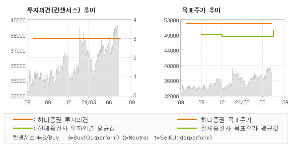 투자의견 및 목표주가 추이 그래프