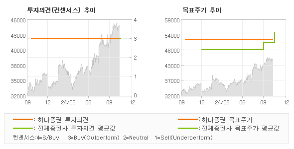 투자의견 및 목표주가 추이 그래프