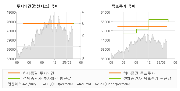투자의견 및 목표주가 추이 그래프