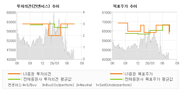 투자의견 및 목표주가 추이 그래프