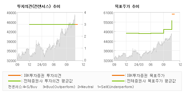 투자의견 및 목표주가 추이 그래프