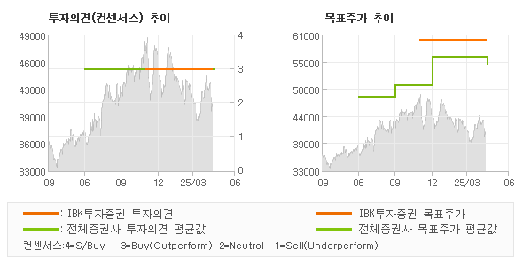 투자의견 및 목표주가 추이 그래프