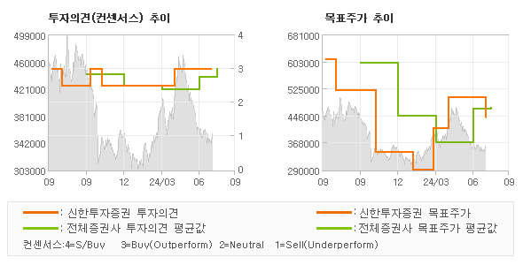 투자의견 및 목표주가 추이 그래프