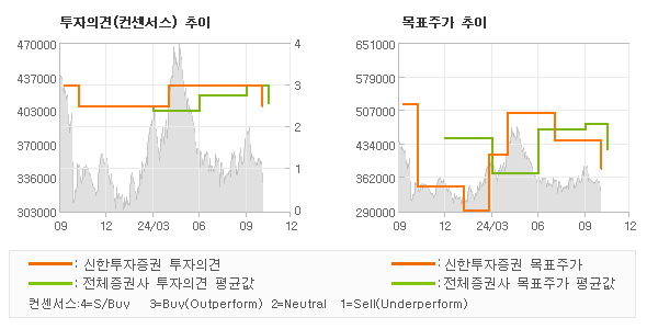 투자의견 및 목표주가 추이 그래프