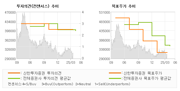 투자의견 및 목표주가 추이 그래프