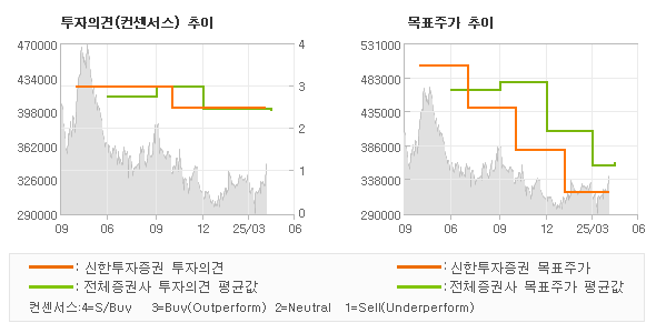 투자의견 및 목표주가 추이 그래프