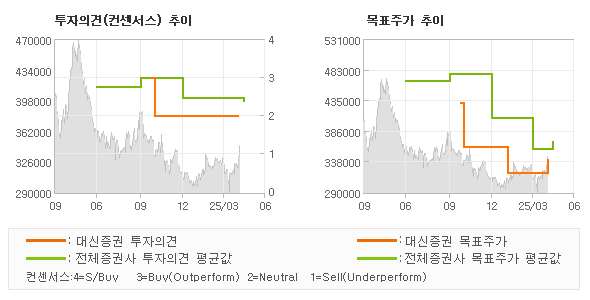 투자의견 및 목표주가 추이 그래프
