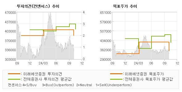 투자의견 및 목표주가 추이 그래프