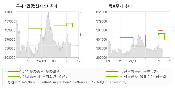 투자의견 및 목표주가 추이 그래프