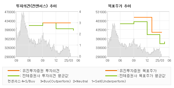 투자의견 및 목표주가 추이 그래프