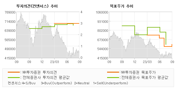 투자의견 및 목표주가 추이 그래프