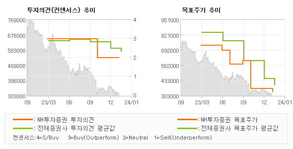 투자의견 및 목표주가 추이 그래프