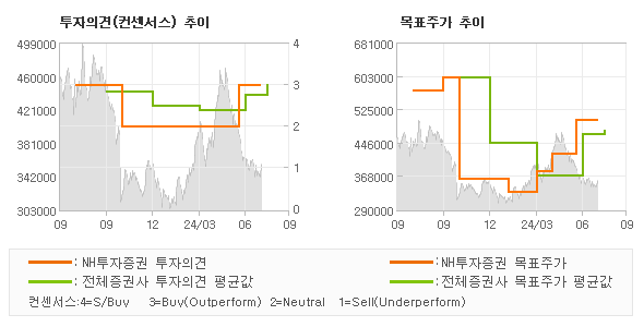 투자의견 및 목표주가 추이 그래프